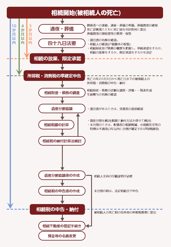 相続開始～相続税申告の流れ